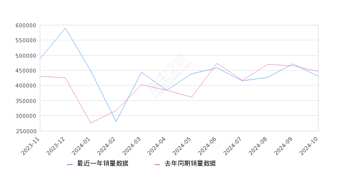 2024年10月35-50万汽车销量排行榜