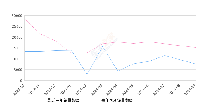 卡罗拉 全部在售 2024款 2023款 2022款 2021款 2019款 2018款2024年9月份卡罗拉销量7604台, 同比下降50.11%