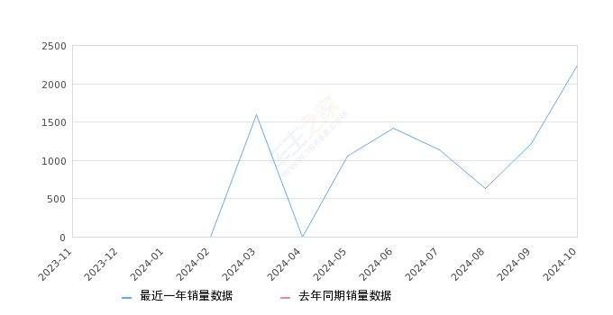 瑶光C-DM 全部在售 2025款 2024款2024年10月份瑶光C-DM销量2240台, 环比增长84.06%