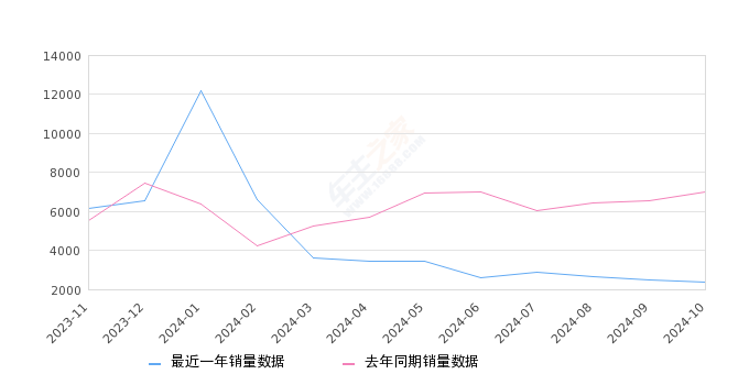 长安欧尚Z6 全部在售 2023款 2022款2024年10月份长安欧尚Z6销量2362台, 同比下降66.34%