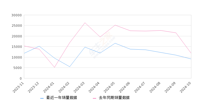 AION S 全部在售 2023款 2022款 2020款 2019款2024年10月份AION S销量9128台, 同比下降22.18%