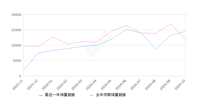 奔驰E级 全部在售 2024款 2023款 2022款 2021款 2020款 2019款2024年10月份奔驰E级销量14500台, 同比增长22.88%