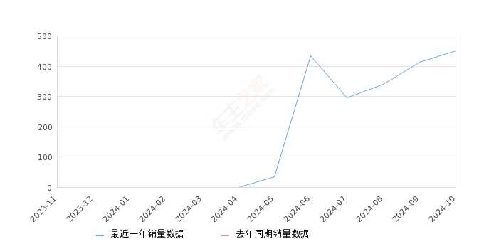 e:NP2 极湃2 全部在售 2024款2024年10月份e:NP2 极湃2销量451台, 环比增长8.94%