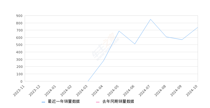 远航Y6 全部在售 2024款 2023款2024年10月份远航Y6销量738台, 环比增长29.25%