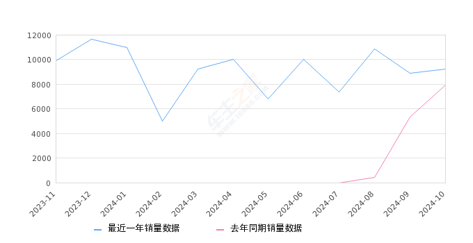 捷途旅行者 全部在售 2024款 2023款2024年10月份捷途旅行者销量9222台, 同比增长16.28%