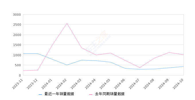迈腾GTE插电混动 全部在售 2022款 2020款2024年10月份迈腾GTE插电混动销量424台, 同比下降58.27%