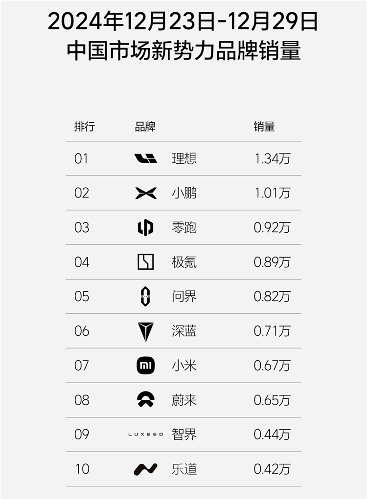 新势力汽车品牌销量：乐道发力进前十，小米排第七
