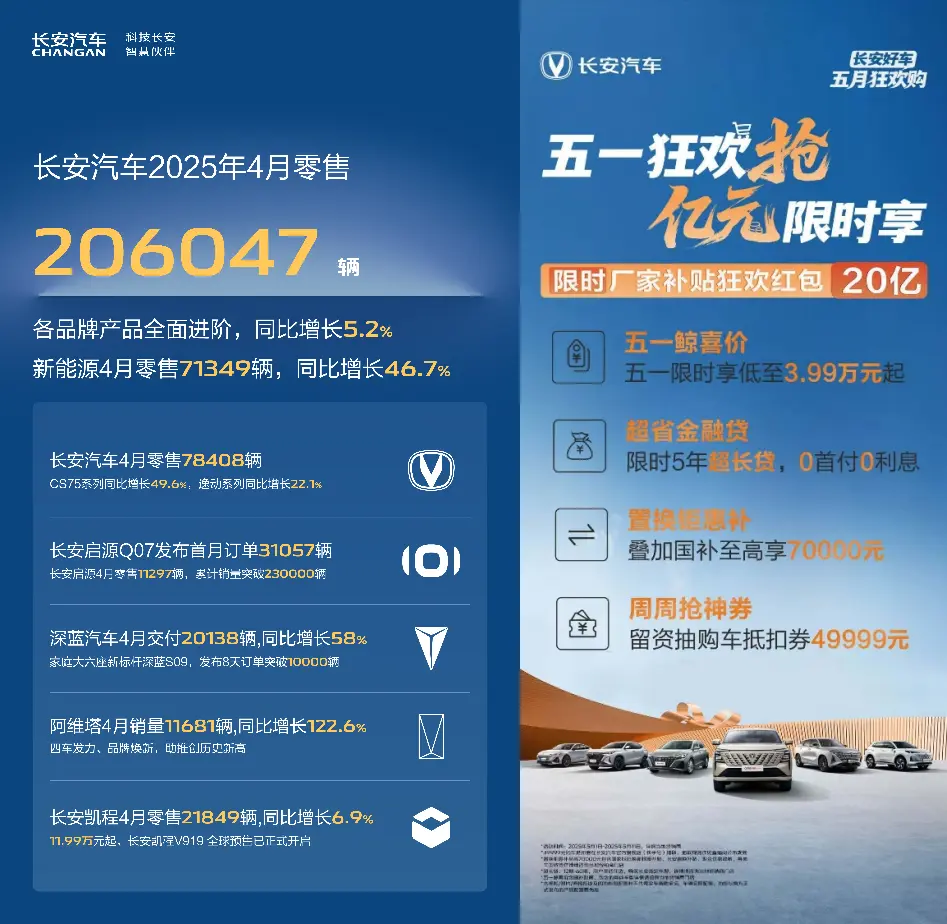 长安传来好消息！引力序列单月大卖7.84万辆，CS75PLUS领衔！