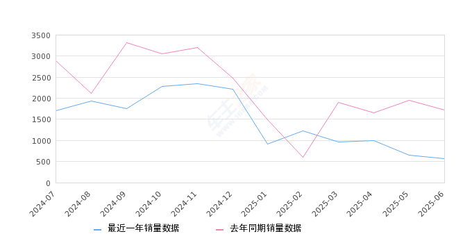 2025年6月份零跑C01销量575台, 同比下降66.57%