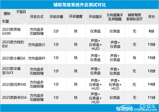 6款热销SUV辅助驾驶系统测试横评（4）