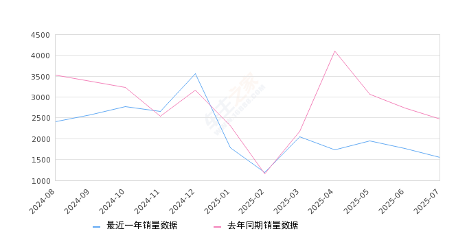 2025年7月份奥德赛销量1546台, 同比下降37.69%