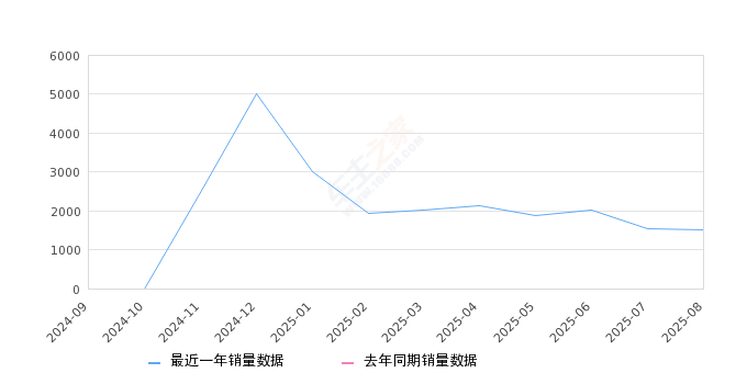 2025年8月份豹8销量1513台, 环比下降2.26%
