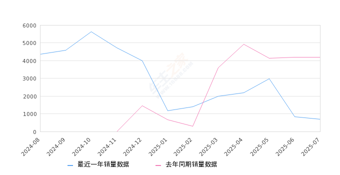 2025年7月份iCAR 03销量682台, 同比下降83.75%