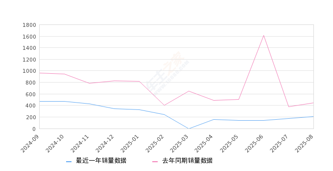 2025年8月份沃尔沃XC40销量205台, 同比下降53.51%