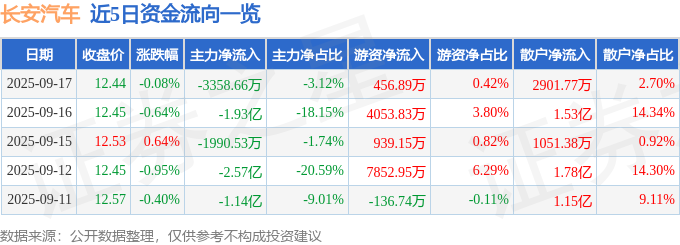 股票行情快报:长安汽车(000625)9月17日主力资金净卖出3358.66万元