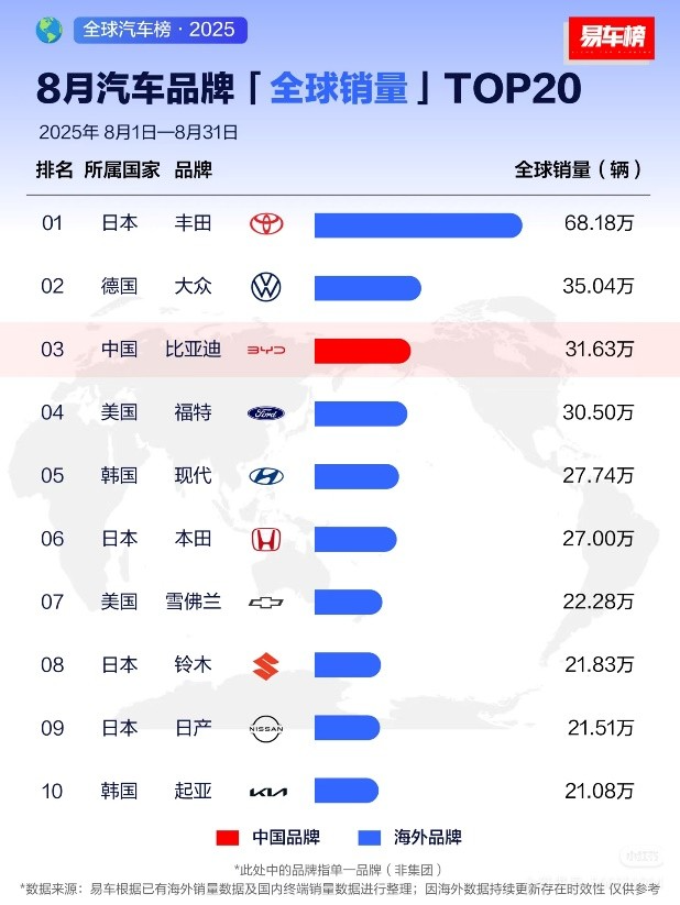 比亚迪全球第三，中国汽车品牌改写百年格局