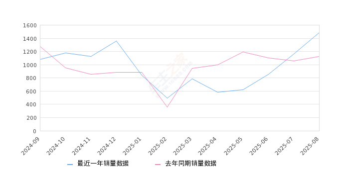 2025年8月份林肯Z销量1486台, 同比增长32.21%