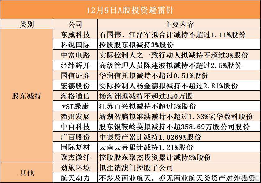 12月9日A股投资避雷针�蛑凶钥萍迹汗啥�银鞍岭英拟减持不超358.69万股公司股份
