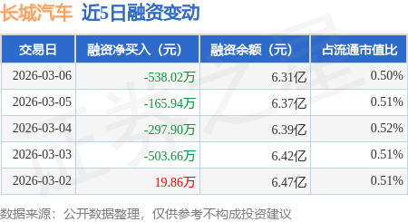 长城汽车：3月6日融券卖出2.43万股，融资融券余额6.35亿元