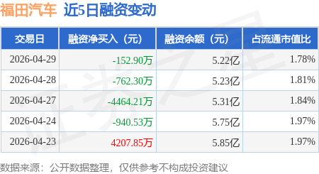 福田汽车：4月29日融资买入6265.75万元，融资融券余额5.24亿元