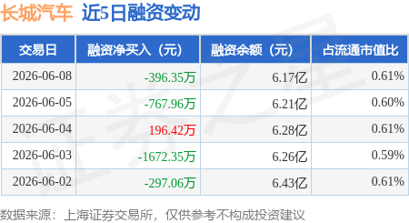 长城汽车：6月8日融资买入1822.07万元，融资融券余额6.23亿元