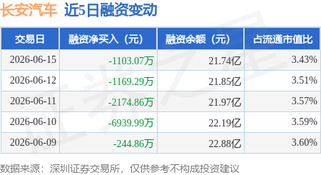 长安汽车：6月15日融券卖出6.87万股，融资融券余额21.85亿元