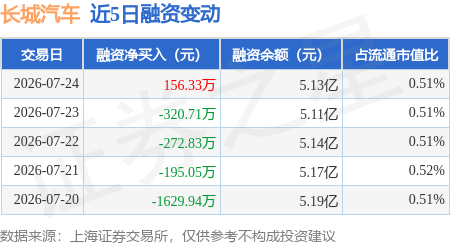 长城汽车:7月24日融资买入804.01万元,融资融券余额5.19亿元