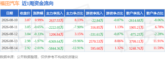 本周盘点（8.10-8.14）：福田汽车周跌3.95%，主力资金合计净流出1.06亿元