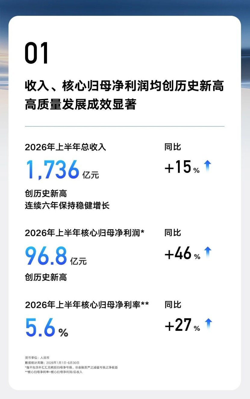 吉利上半年营收超1700亿 核心归母净利润劲增46%