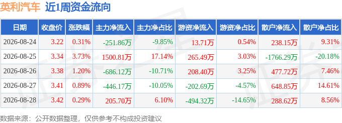 本周盘点（8.24-8.28）：英利汽车周涨6.54%，主力资金合计净流入322.37万元