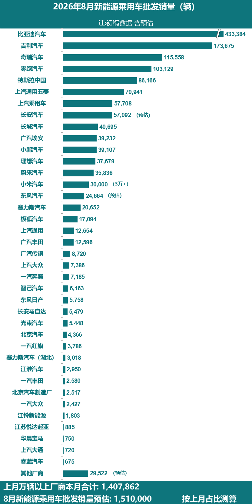 8月新能源车批发销量，比亚迪一骑绝尘，新势力抱团盘整，合资酝酿转机